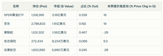 如何选择股票技巧 巴菲特、索罗斯、盖茨，看看大佬们买了点啥